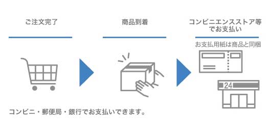 後払い（コンビニ、郵便局、銀行）