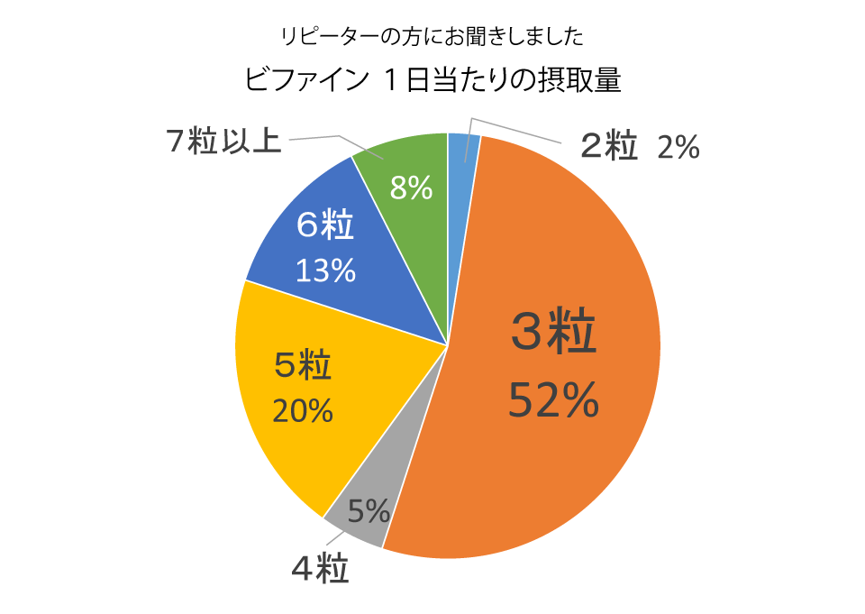 リピーターの方にお聞きしました、ビファイン1日当たりの摂取量。2粒=2%、3粒=52%、4粒=5%、5粒=20%、6粒=13%、7粒以上8%