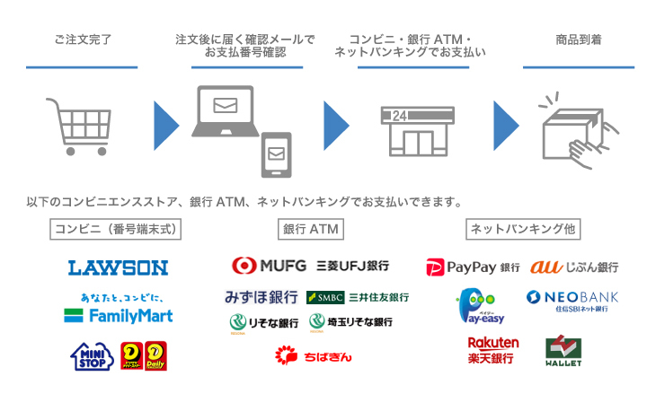 コンビニ（番号端末式）・銀行ATM・ネットバンキング決済