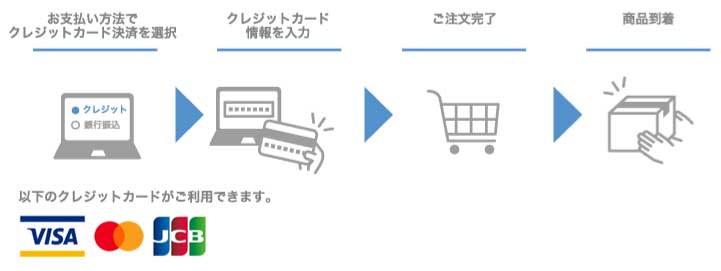 VISA、マスターカード、ＪＣＢ