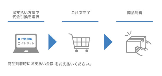 代金引換（コレクト）