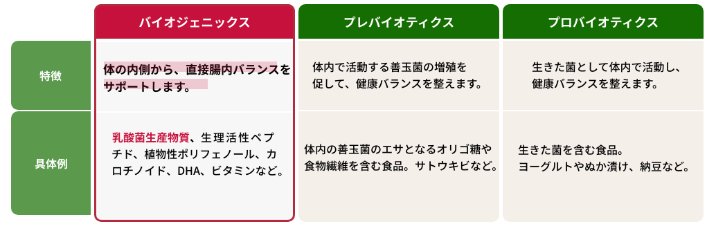 バイオジェニックス、プレバイオティクス、プロバイオティクス それぞれの特徴