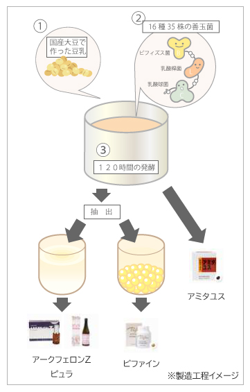 光英科学研究所［公式］ショップの乳酸菌生産物質4商品の違い