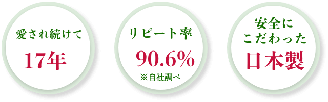 愛され続けて17年 リピート率90.6% 安全にこだわった日本製