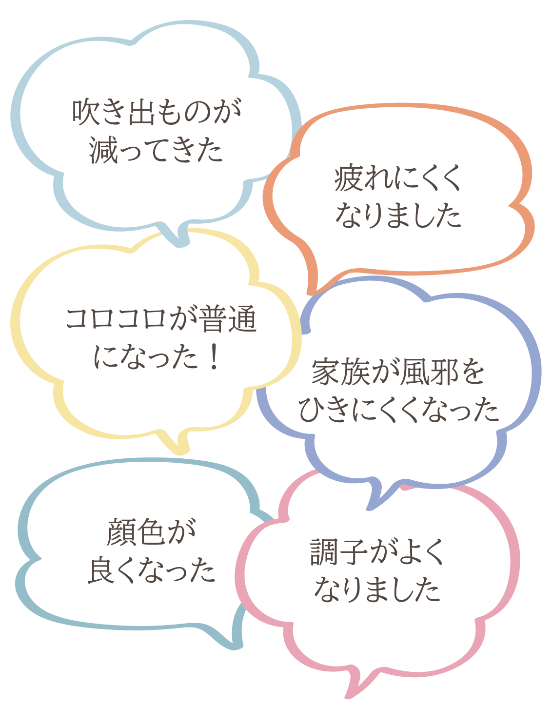 「吹き出物が減ってきた」「疲れにくくなりました」「家族が風邪をひかなくなった」「コロコロが普通になった!」「顔色がよくなった」「調子がよくなりました」※お客様の感想であり効能ではありません