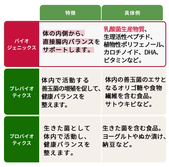 バイオジェニックス、プレバイオティクス、プロバイオティクス それぞれの特徴